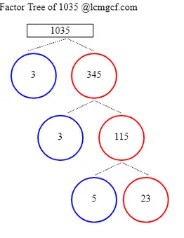 Factors of 1035