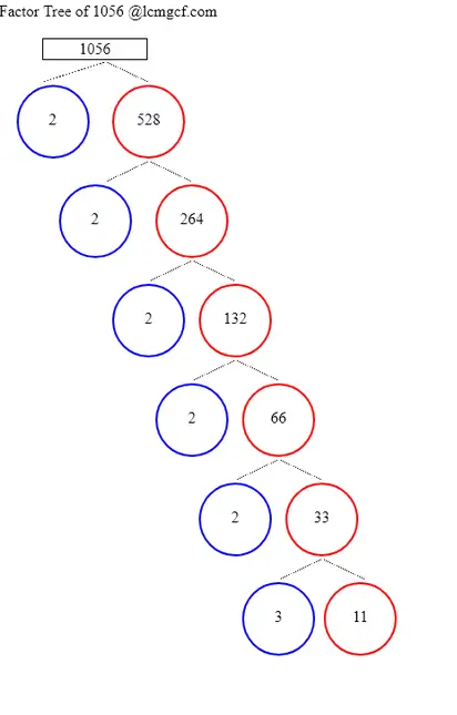 Factor Tree Calculator to know the Factor Tree of 1056, its prime multiples  - lcmgcf.com