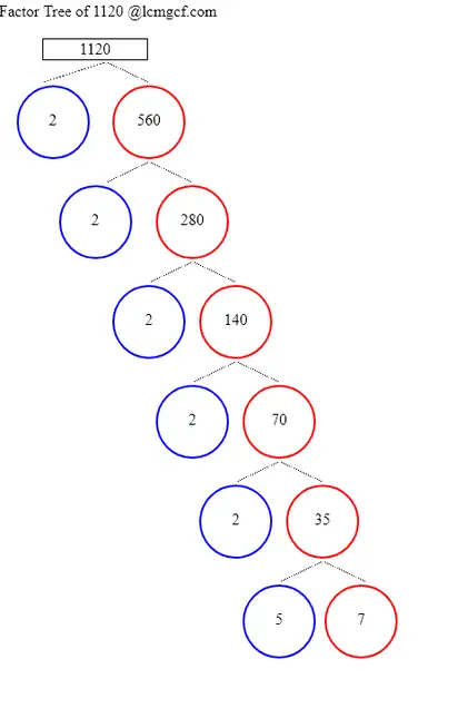 Factors of 1120