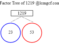 Factors of 1219