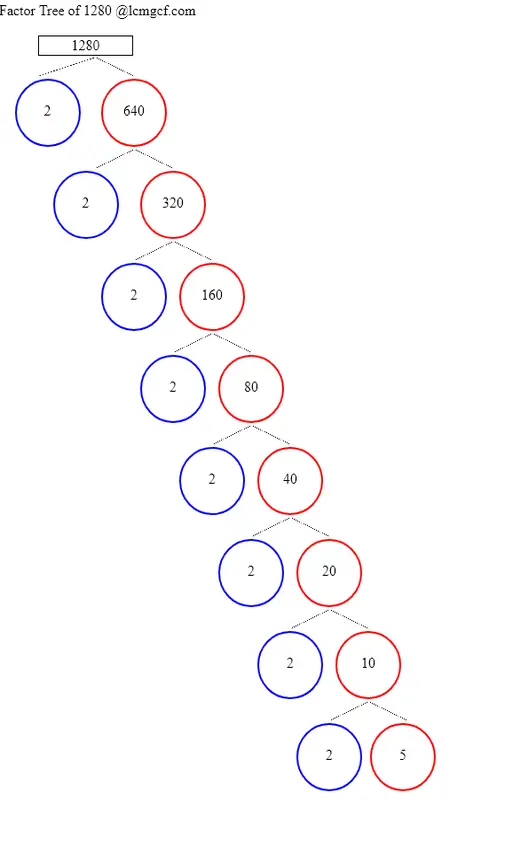 Factors of 1280