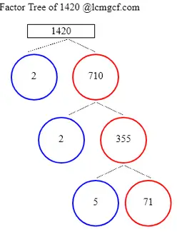 Factors of 1420