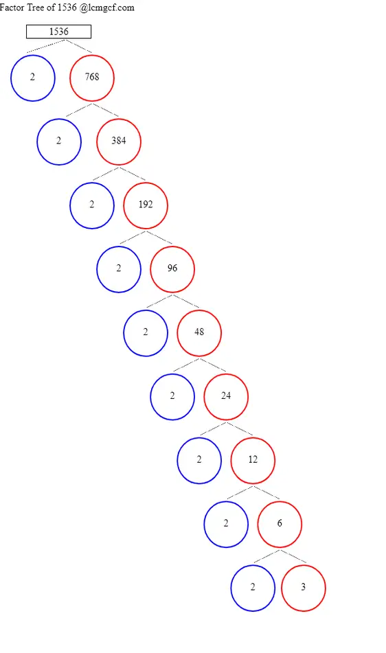 Factors of 1536