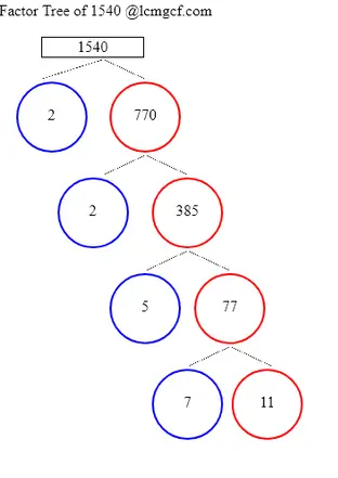 Factors of 1540