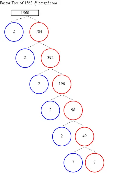 Factors of 1568