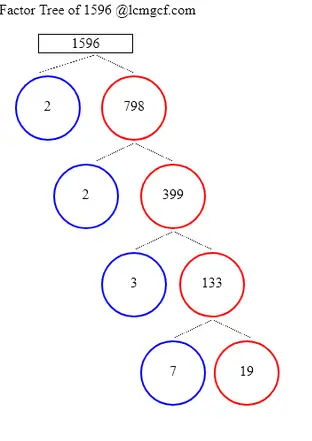 Factor Tree Calculator to know the Factor Tree of 1596, its prime ...