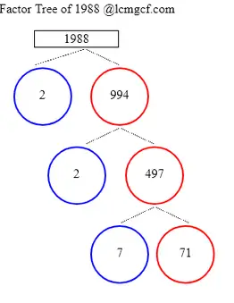 Factors of 1988