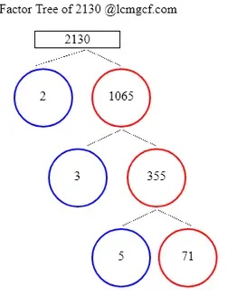 Factors of 2130