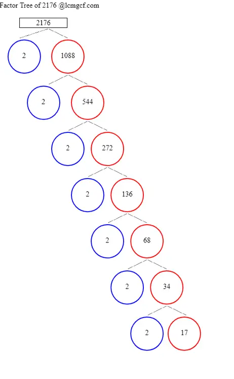 Factors of 2176