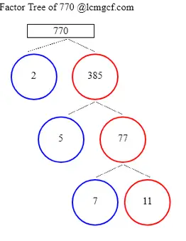 Factors of 770