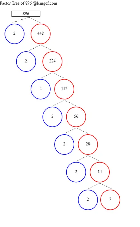Factor Tree Calculator To Know The Factor Tree Of 896 Its Prime Multiples Lcmgcf Com